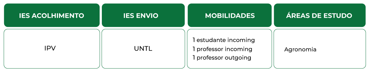 Tabela Mobilidade - Politécnico de Viseu