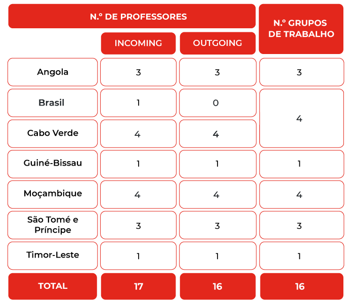 Tabela Distância