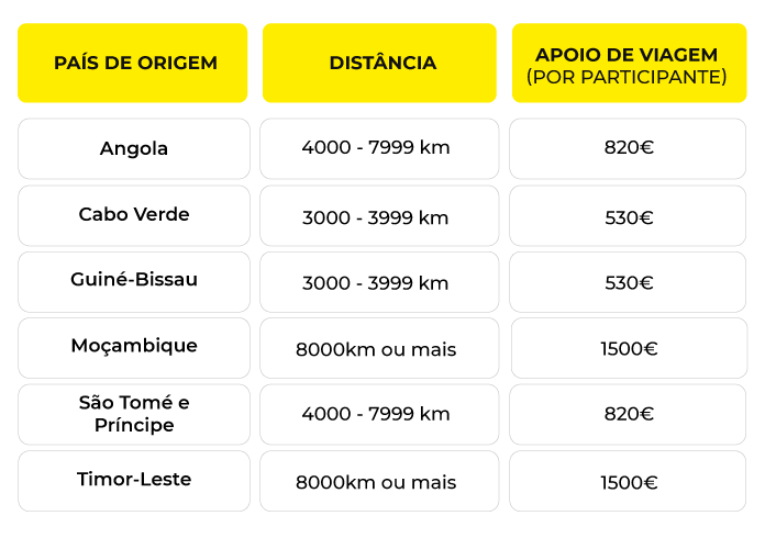 Tabela Distância